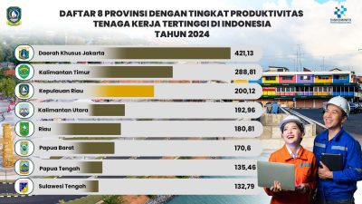 Kepri Raih Posisi Tiga Nasional Produktivitas Tenaga Kerja 2024
